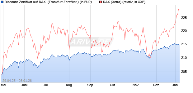 Discount-Zertifikat auf DAX [DZ BANK AG] (WKN: DY70ZA) Chart