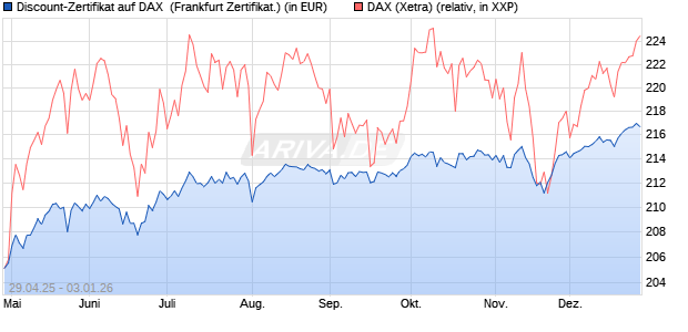 Discount-Zertifikat auf DAX [DZ BANK AG] (WKN: DY70ZC) Chart