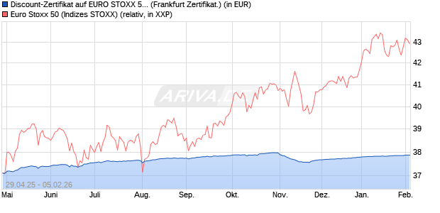 Discount-Zertifikat auf EURO STOXX 50 [DZ BANK AG] (WKN: DY70ZL) Chart