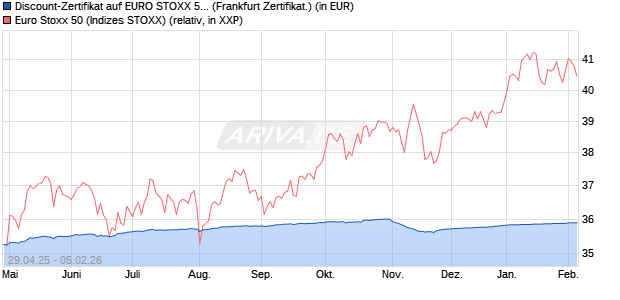 Discount-Zertifikat auf EURO STOXX 50 [DZ BANK AG] (WKN: DY70ZK) Chart