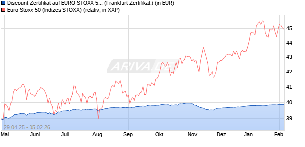 Discount-Zertifikat auf EURO STOXX 50 [DZ BANK AG] (WKN: DY70ZM) Chart