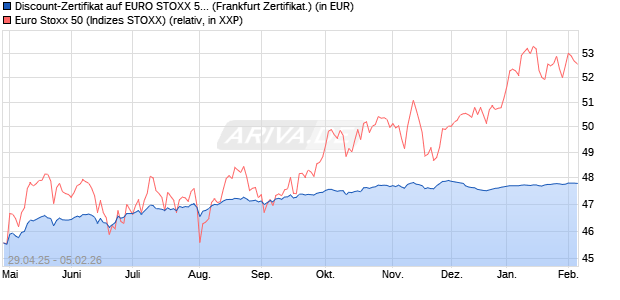 Discount-Zertifikat auf EURO STOXX 50 [DZ BANK AG] (WKN: DY70ZR) Chart
