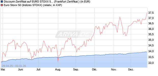 Discount-Zertifikat auf EURO STOXX 50 [DZ BANK AG] (WKN: DY70ZT) Chart