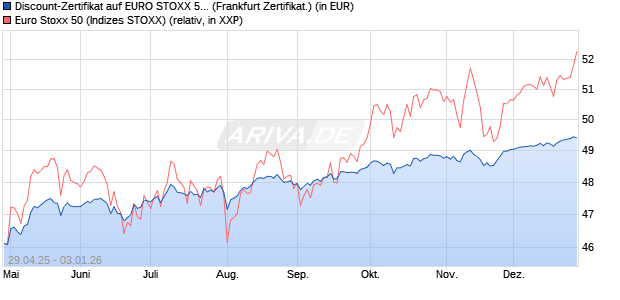 Discount-Zertifikat auf EURO STOXX 50 [DZ BANK AG] (WKN: DY70Z1) Chart