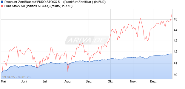 Discount-Zertifikat auf EURO STOXX 50 [DZ BANK AG] (WKN: DY70ZX) Chart