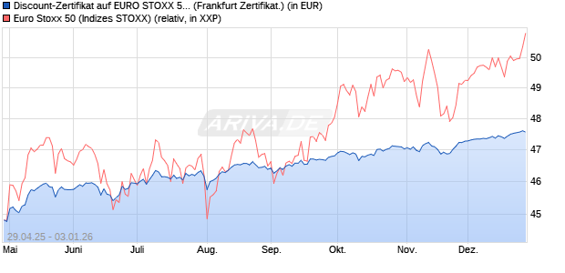 Discount-Zertifikat auf EURO STOXX 50 [DZ BANK AG] (WKN: DY70Z0) Chart