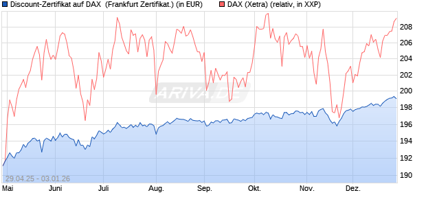 Discount-Zertifikat auf DAX [DZ BANK AG] (WKN: DY70YS) Chart
