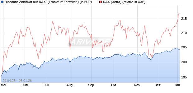 Discount-Zertifikat auf DAX [DZ BANK AG] (WKN: DY70YY) Chart