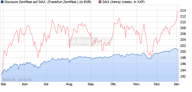 Discount-Zertifikat auf DAX [DZ BANK AG] (WKN: DY70YU) Chart