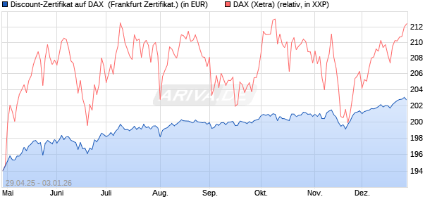 Discount-Zertifikat auf DAX [DZ BANK AG] (WKN: DY70YW) Chart