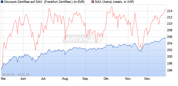 Discount-Zertifikat auf DAX [DZ BANK AG] (WKN: DY70YZ) Chart