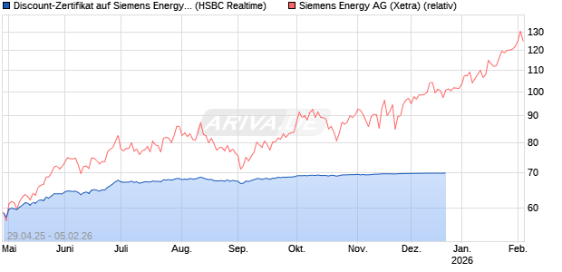 Discount-Zertifikat auf Siemens Energy [HSBC Trinkaus & Burkhardt GmbH] Chart