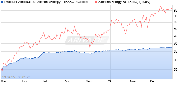 Discount-Zertifikat auf Siemens Energy [HSBC Trinka. (WKN: HT4ST6) Chart