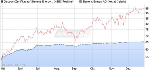 Discount-Zertifikat auf Siemens Energy [HSBC Trinka. (WKN: HT4ST7) Chart