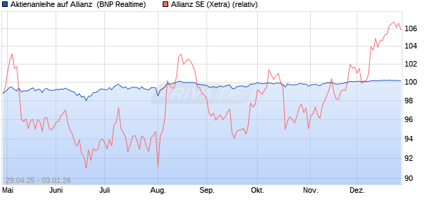 Aktienanleihe auf Allianz [BNP Paribas Emissions- u. (WKN: PJ0F92) Chart