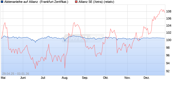 Aktienanleihe auf Allianz [BNP Paribas Emissions- u. (WKN: PJ0F93) Chart