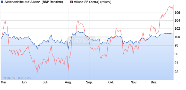 Aktienanleihe auf Allianz [BNP Paribas Emissions- u. (WKN: PJ0F94) Chart