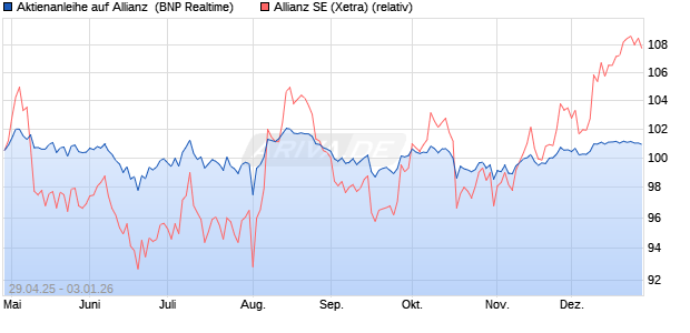 Aktienanleihe auf Allianz [BNP Paribas Emissions- u. (WKN: PJ0F95) Chart