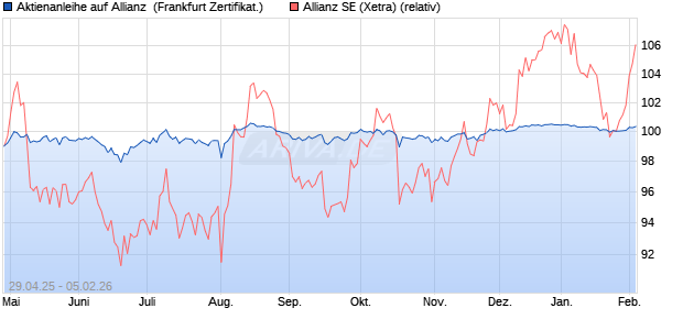 Aktienanleihe auf Allianz [BNP Paribas Emissions- u. (WKN: PJ0F96) Chart