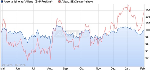 Aktienanleihe auf Allianz [BNP Paribas Emissions- u. (WKN: PJ0F98) Chart