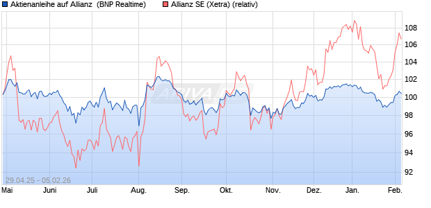 Aktienanleihe auf Allianz [BNP Paribas Emissions- u. (WKN: PJ0F99) Chart