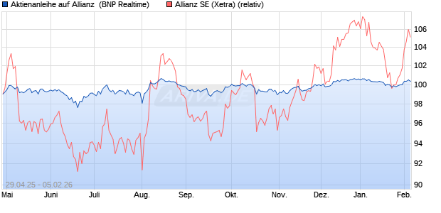 Aktienanleihe auf Allianz [BNP Paribas Emissions- u. (WKN: PJ0GAA) Chart