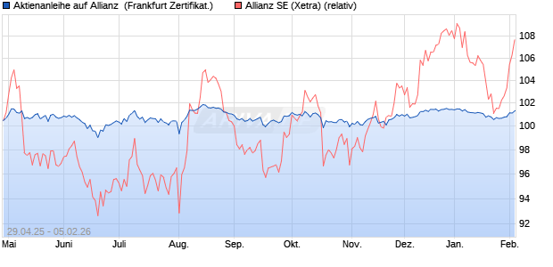 Aktienanleihe auf Allianz [BNP Paribas Emissions- u. (WKN: PJ0GAB) Chart