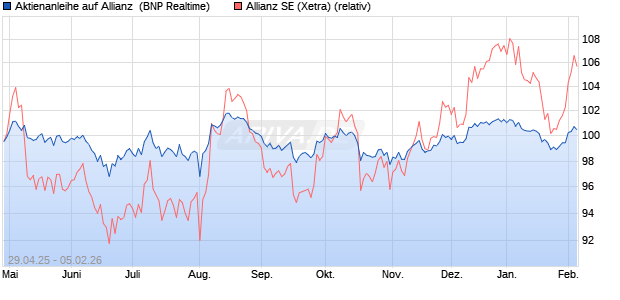 Aktienanleihe auf Allianz [BNP Paribas Emissions- u. (WKN: PJ0GAC) Chart