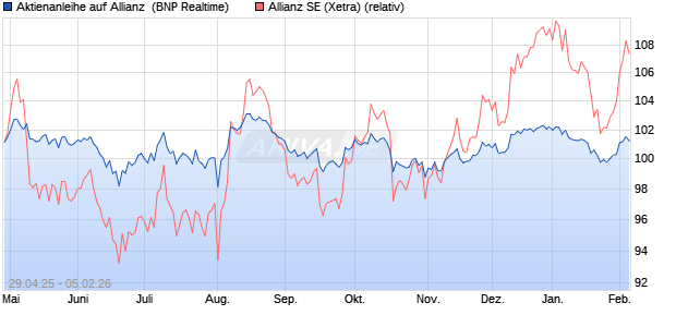 Aktienanleihe auf Allianz [BNP Paribas Emissions- u. (WKN: PJ0GAD) Chart