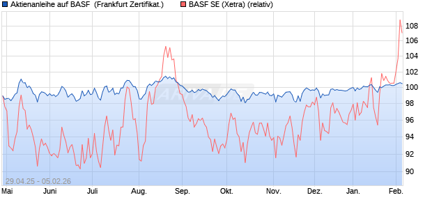 Aktienanleihe auf BASF [BNP Paribas Emissions- un. (WKN: PJ0GCC) Chart
