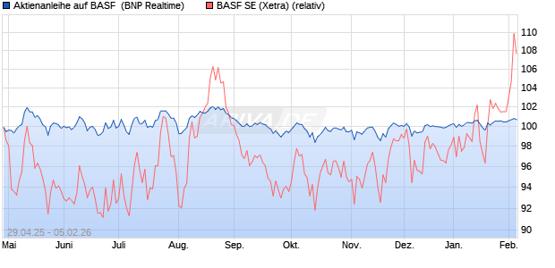 Aktienanleihe auf BASF [BNP Paribas Emissions- un. (WKN: PJ0GCD) Chart