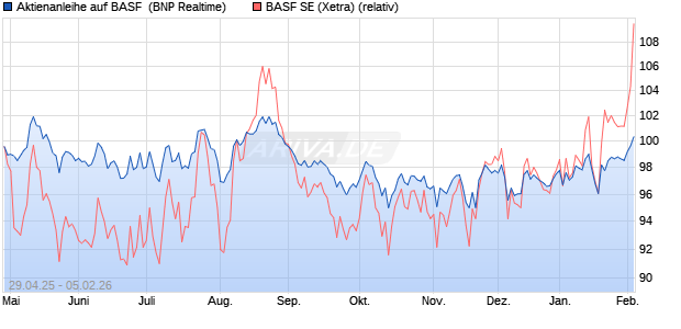 Aktienanleihe auf BASF [BNP Paribas Emissions- un. (WKN: PJ0GCG) Chart
