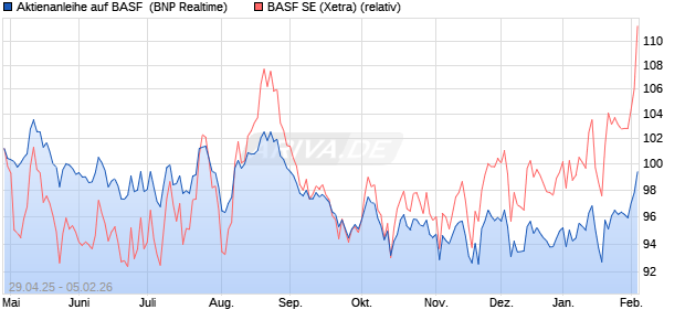 Aktienanleihe auf BASF [BNP Paribas Emissions- un. (WKN: PJ0GCK) Chart