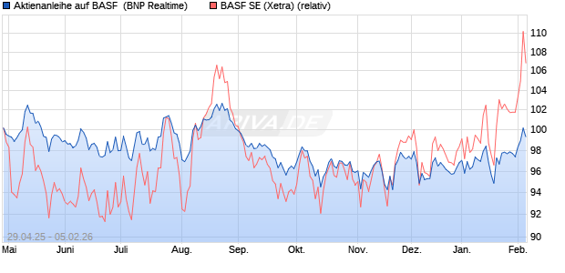 Aktienanleihe auf BASF [BNP Paribas Emissions- un. (WKN: PJ0GCM) Chart