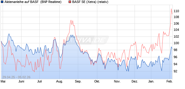 Aktienanleihe auf BASF [BNP Paribas Emissions- un. (WKN: PJ0GCN) Chart