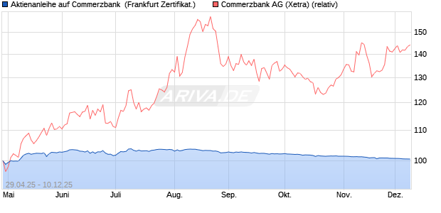 Aktienanleihe auf Commerzbank [BNP Paribas Emis. (WKN: PJ0GFD) Chart