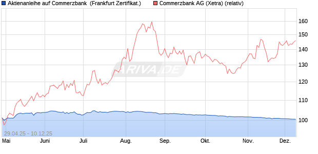 Aktienanleihe auf Commerzbank [BNP Paribas Emis. (WKN: PJ0GFE) Chart