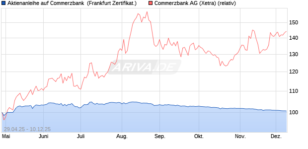 Aktienanleihe auf Commerzbank [BNP Paribas Emis. (WKN: PJ0GFF) Chart