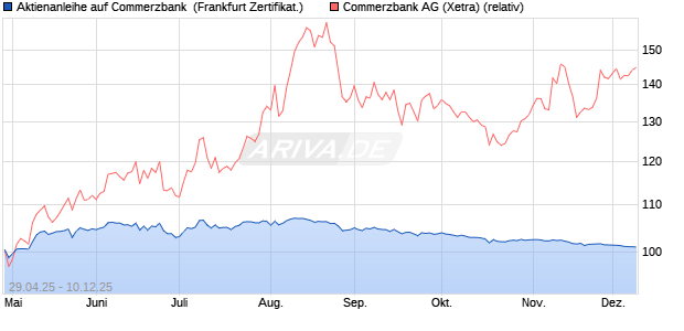 Aktienanleihe auf Commerzbank [BNP Paribas Emis. (WKN: PJ0GFK) Chart