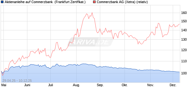 Aktienanleihe auf Commerzbank [BNP Paribas Emis. (WKN: PJ0GFL) Chart