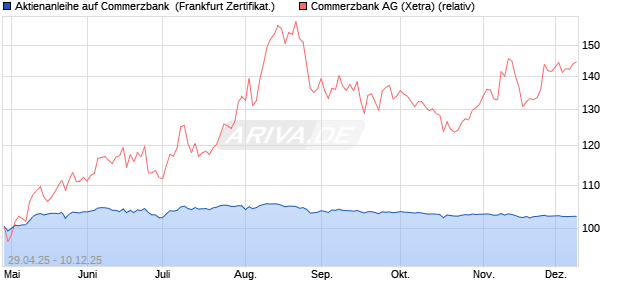 Aktienanleihe auf Commerzbank [BNP Paribas Emis. (WKN: PJ0GFM) Chart