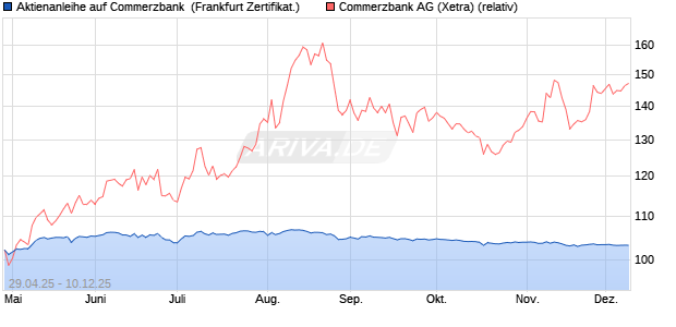 Aktienanleihe auf Commerzbank [BNP Paribas Emis. (WKN: PJ0GFN) Chart