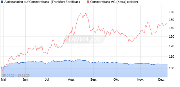 Aktienanleihe auf Commerzbank [BNP Paribas Emis. (WKN: PJ0GFP) Chart
