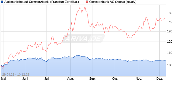 Aktienanleihe auf Commerzbank [BNP Paribas Emis. (WKN: PJ0GFQ) Chart