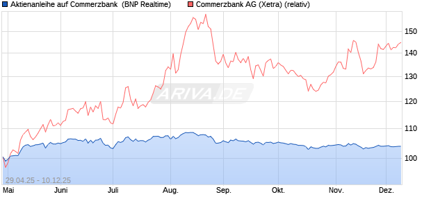 Aktienanleihe auf Commerzbank [BNP Paribas Emis. (WKN: PJ0GFS) Chart