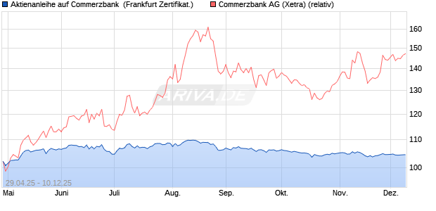 Aktienanleihe auf Commerzbank [BNP Paribas Emis. (WKN: PJ0GFT) Chart
