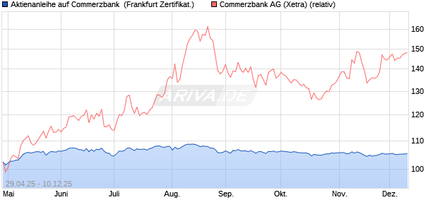 Aktienanleihe auf Commerzbank [BNP Paribas Emis. (WKN: PJ0GFV) Chart