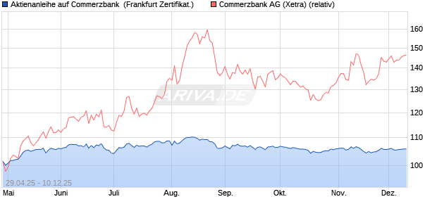 Aktienanleihe auf Commerzbank [BNP Paribas Emis. (WKN: PJ0GFX) Chart