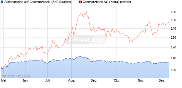 Aktienanleihe auf Commerzbank [BNP Paribas Emis. (WKN: PJ0GFY) Chart