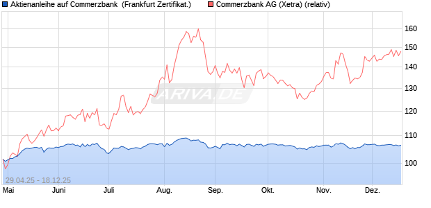 Aktienanleihe auf Commerzbank [BNP Paribas Emis. (WKN: PJ0GFZ) Chart